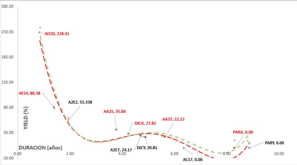 Bonos en dolares - Curva de rendimientos al 22 de noviembre 2019