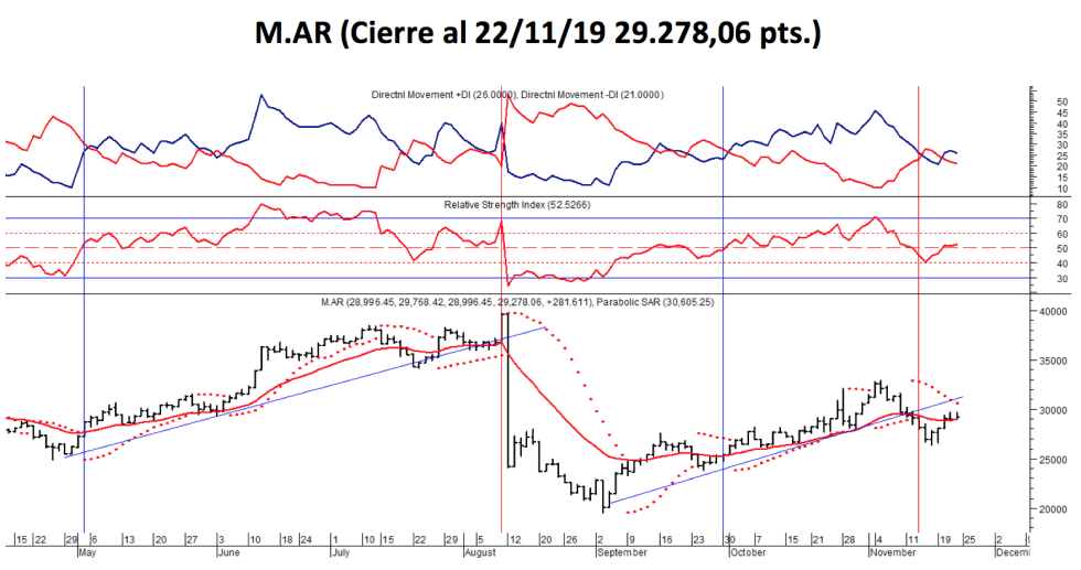 Índice M.AR al 22 de noviembre 2019