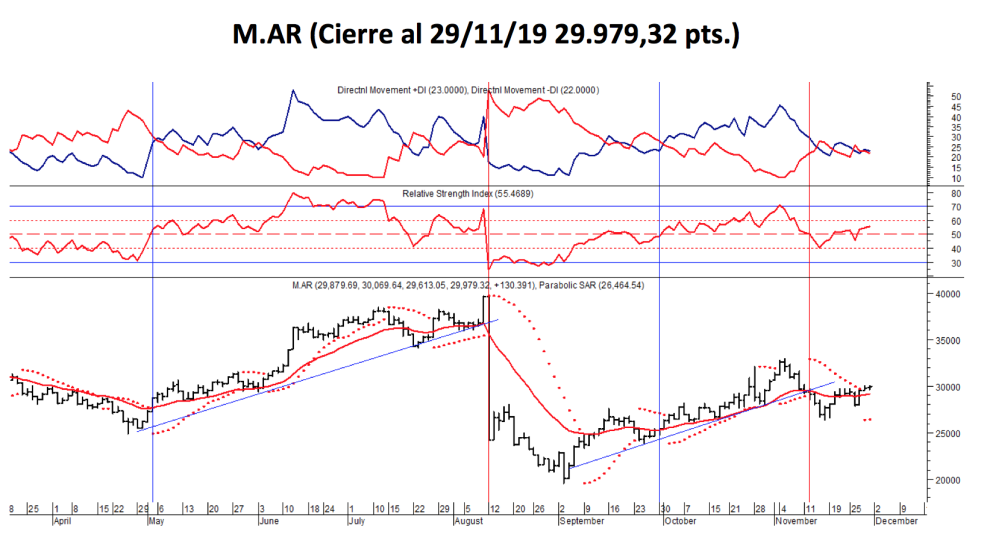 Índice M.AR al 29 de noviembre 2019