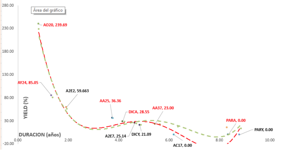 Bonos en dólares - Curva de rendimiento al 29 de noviembre 2019