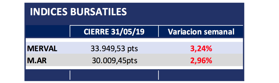 Indices Bursátiles al 31 de mayo 2019