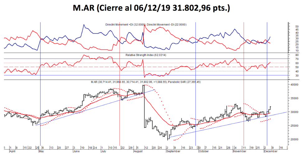 Índice M.AR al 6 de diciembre 2019