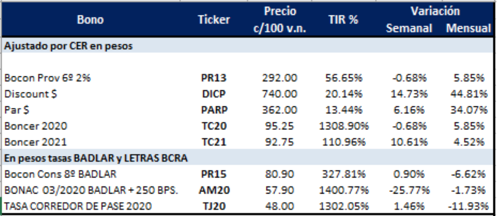 Bonos argentinos en pesos al 6 de diciembre 2019