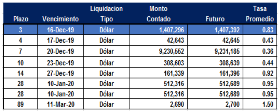 Cauciones en dólares al 13 de diciembre 2019