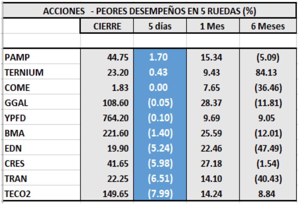 MERVAL - Acciones de peor desempeño al 13 de diciembre 2019