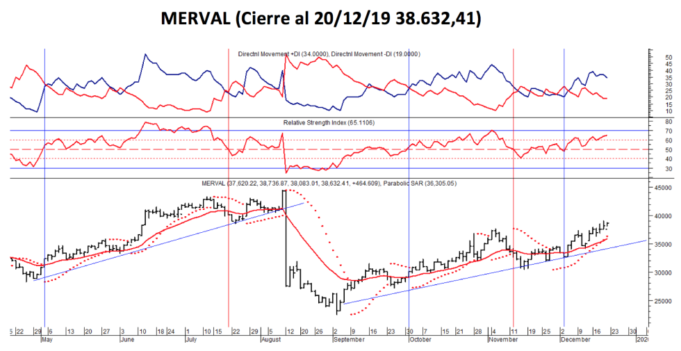 Índice MERVAL al 20 de diciembre 2019