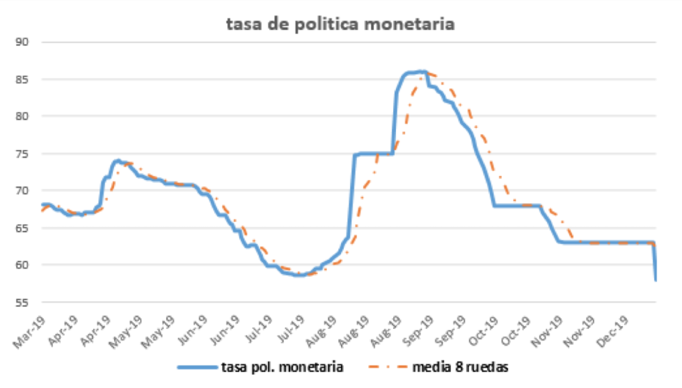 Tasa de política monetaria al 20 de diciembre 2019