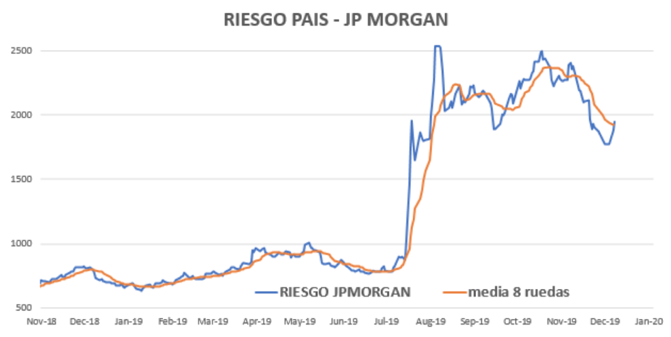 Índice de Riesgo País al 3 de enero 2020