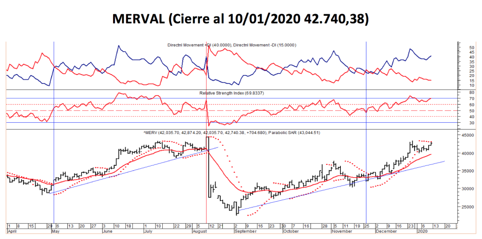 MERVAL - Variación al 10 de enero 2020