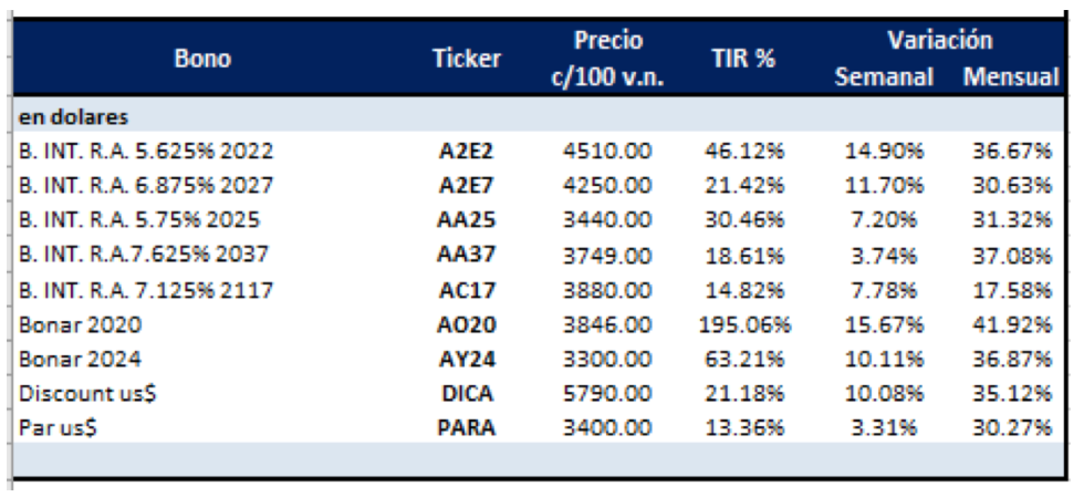 Bonos en dólares - Variaciones al 10 de enero 2020