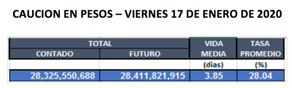 Cauciones en pesos al 17 de enero 2020