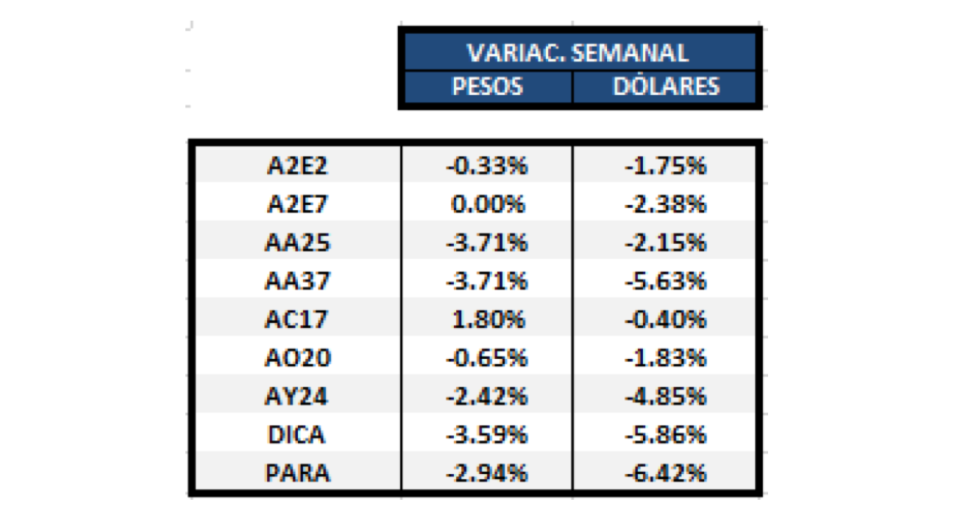 Bonos en dólares  al 17 de enero 2020