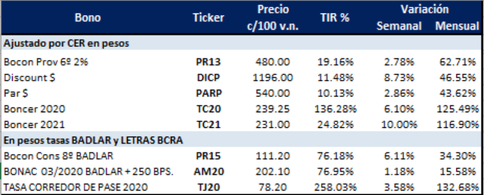 Bonos argentinos en pesos al 24 de enero 2020