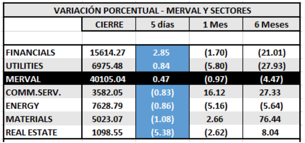 Índice SP MERVAL por sectores  al 31 enero 2020