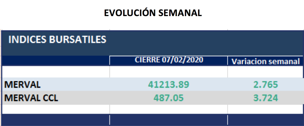 Índices bursátiles al 7 de febrero 2020