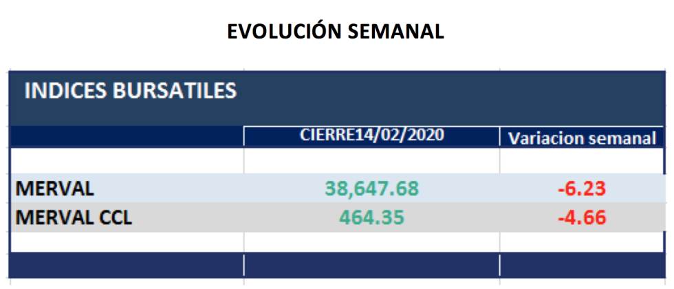 Índice MERVAL - Evolución semanal al 14 de febrero 2020