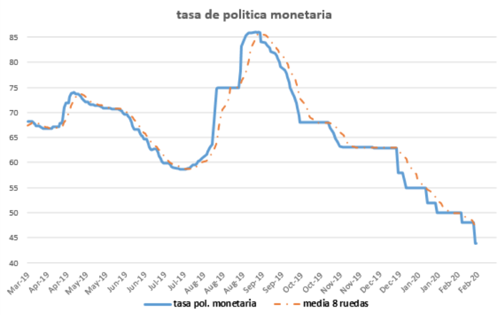 Tasa de Política Monetaria al 14 de febrero 2020