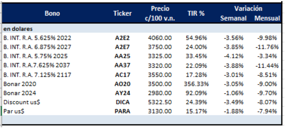 Bonos argentinos en dólares al 21 de febrero 2020