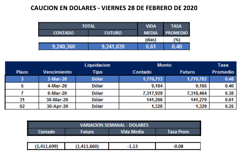 Cauciones en dólares al 28 de febrero 2020.png