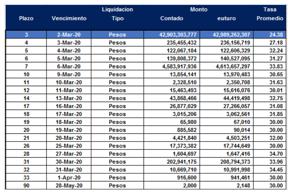 Cauciones en pesos al 28 de febrero 2020