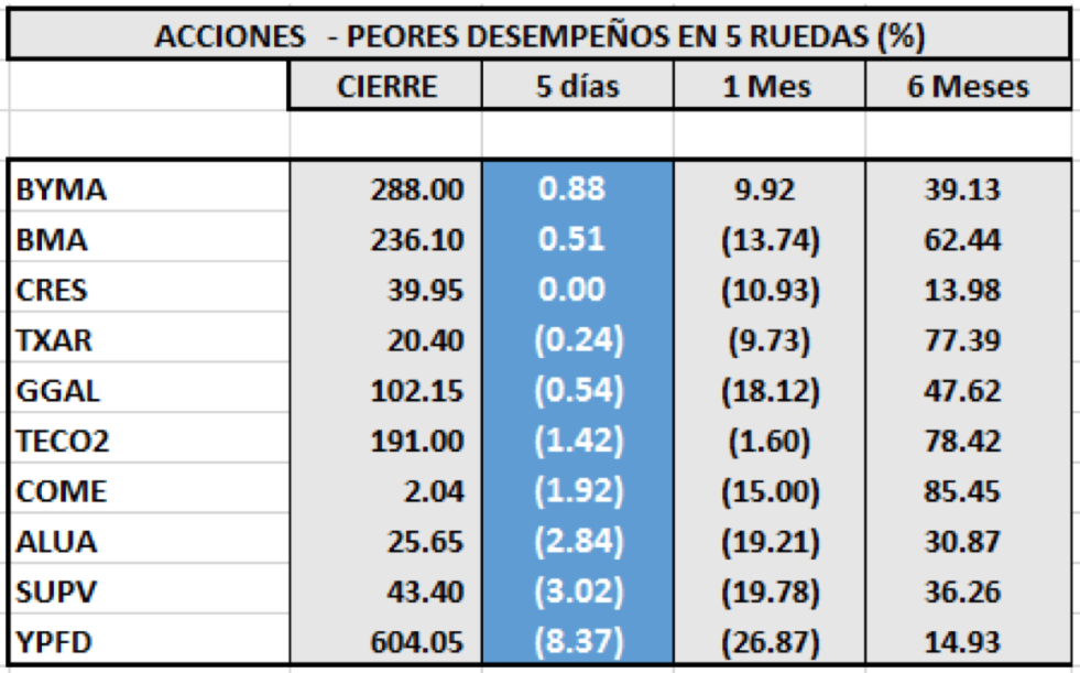 índice Merval  - Acciones de peor rendimiento al 6 de marzo 2020