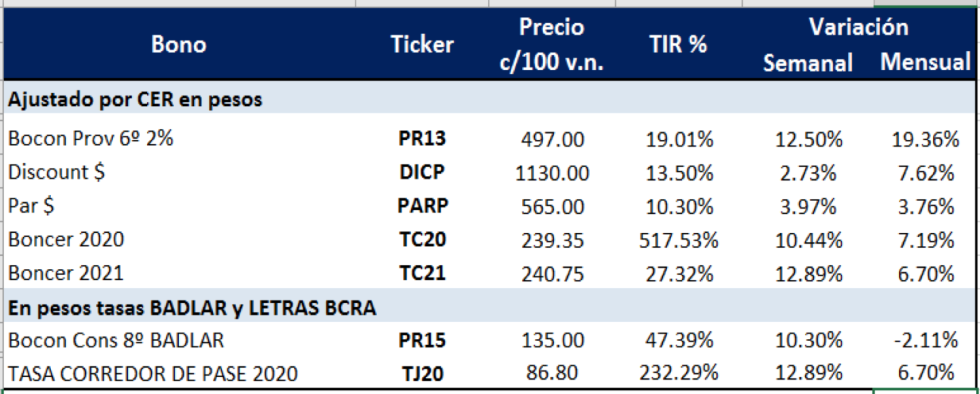 Bonos argentinos en pesos al 6 de marzo 2020