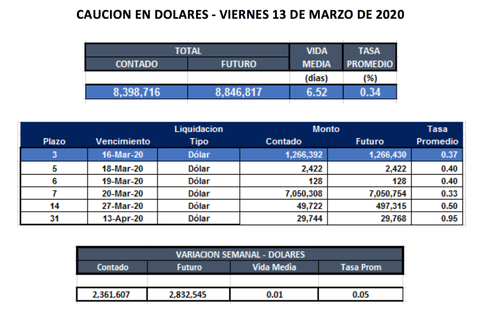 Cauciones en dólares al 13 de marzo 2020