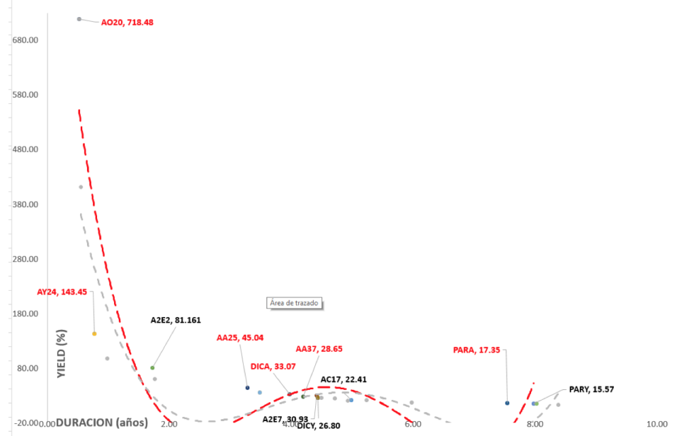 Bonos argentinos en dólars - Curva de rendimientos  al 13 de marzo 2020