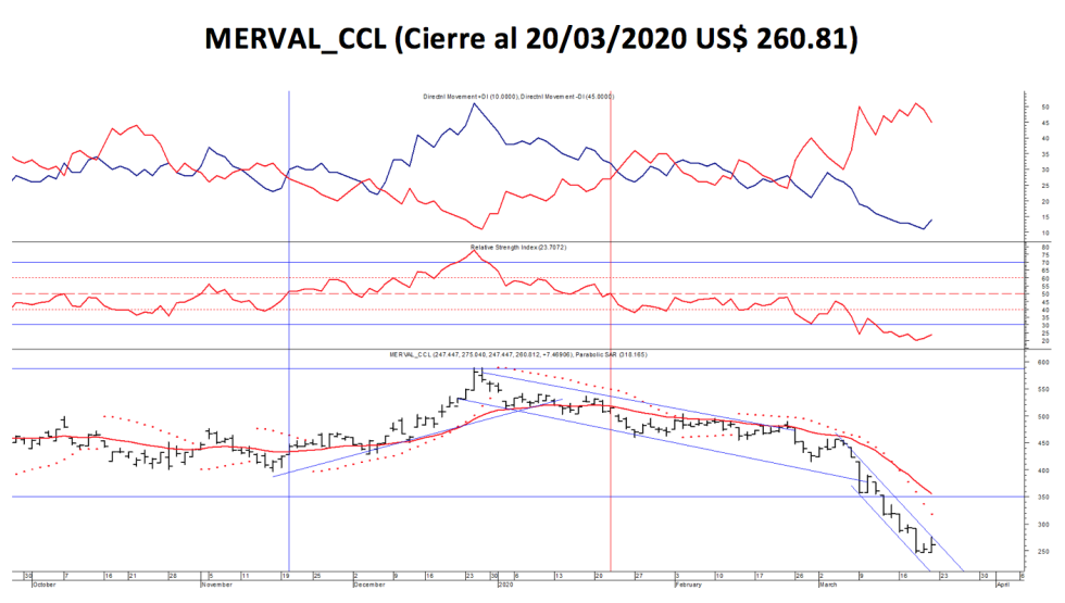 Índice MERVAL CCL al 20 de marzo 2020