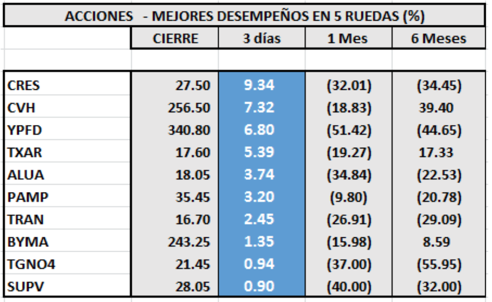 MERVAL - Acciones de mejor desempeño al 27 de marzo 2020