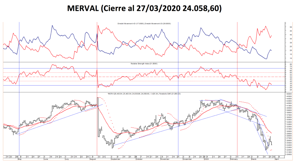 Índice MERVAL al 27 de marzo 2020