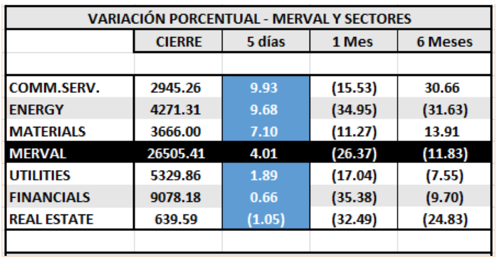Índices Bursátiles - MERVAL Variaciones por sectores  al 3 de abril 2020