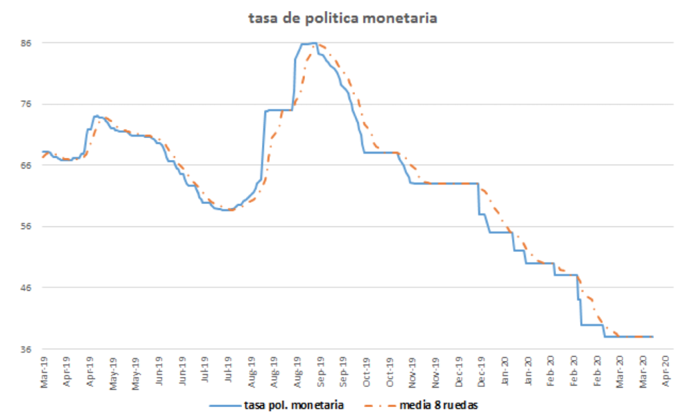 Tasa de política monetaria al 3 de abril 2020