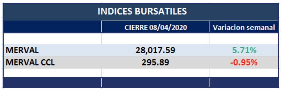 Índices Bursátiles al 8 de abril 2020