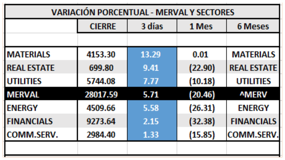 Índices Bursátiles - Variaciones por sectores del MERVAL  al 8 de abril 2020