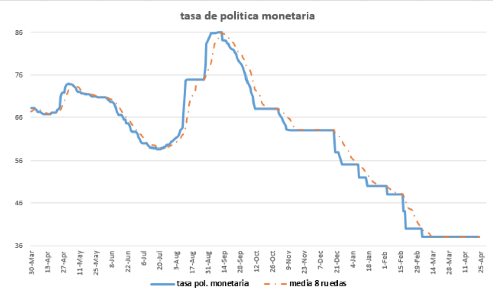Tasa de política monetaria al 24 de abril 2020