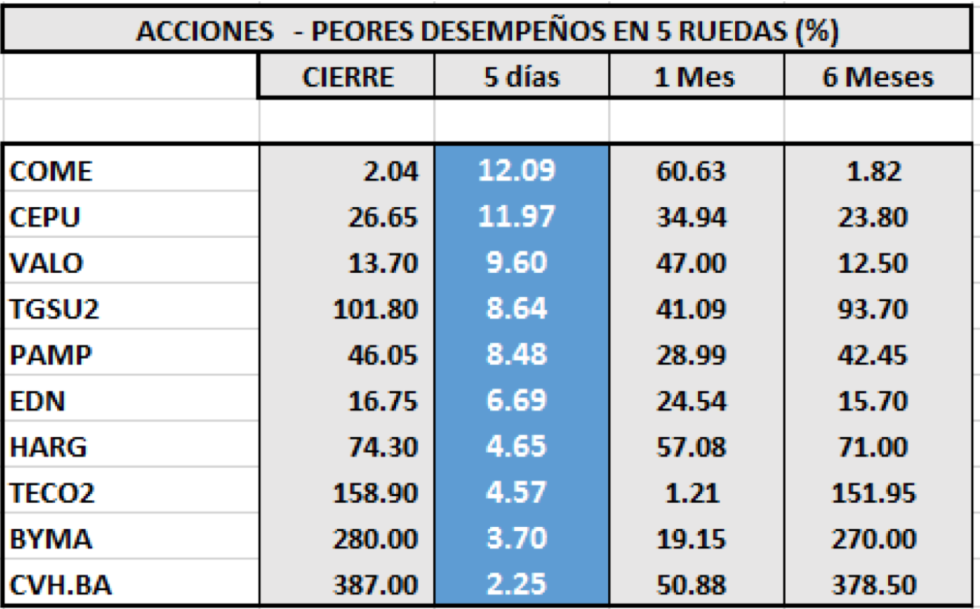 Índices bursátiles - Acciones de peor desempeño al 30 de abril 2020