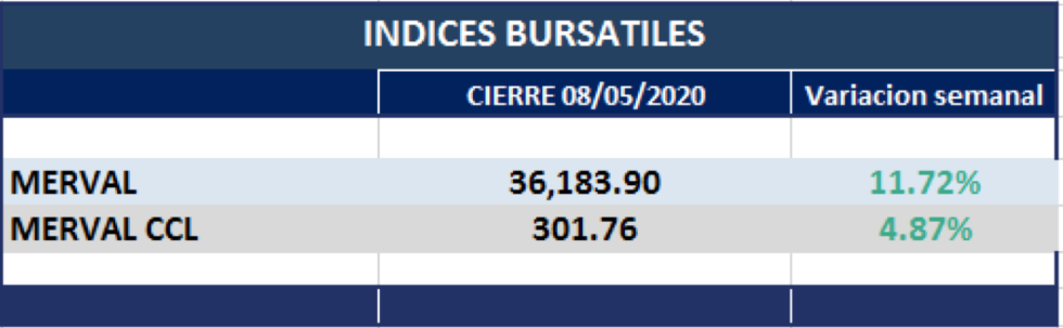 Índices bursátiles al 8 de mayo 2020