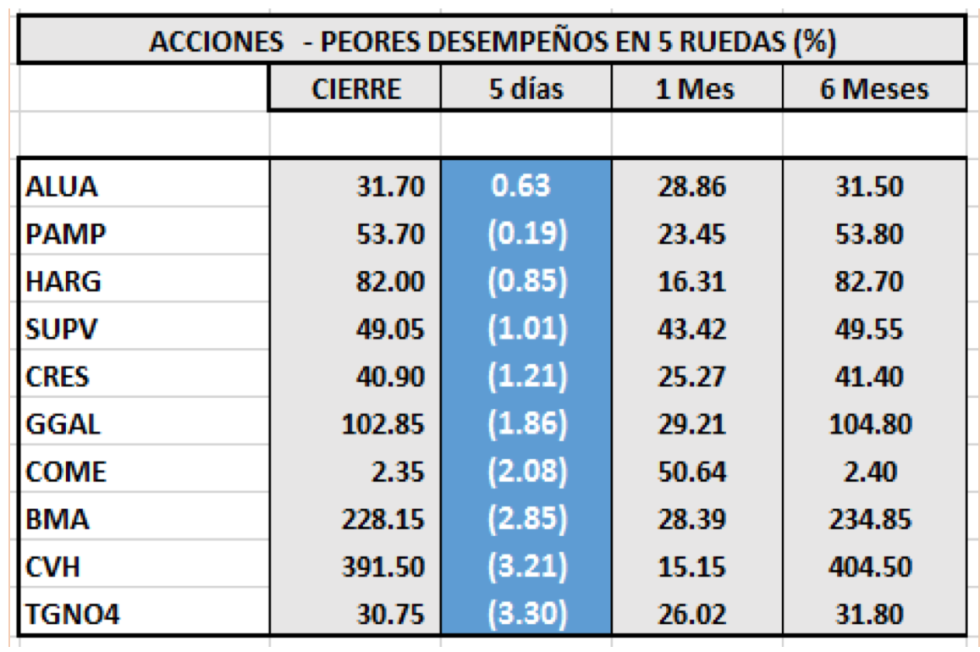 Índices bursátiles - Acciones con peor desempeño al 15 de mayo 2020