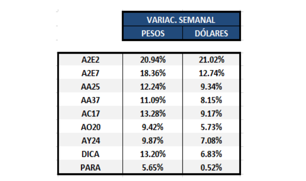 Bonos argentinos en dólares - Variaciones semanales al 15 de mayo 2020