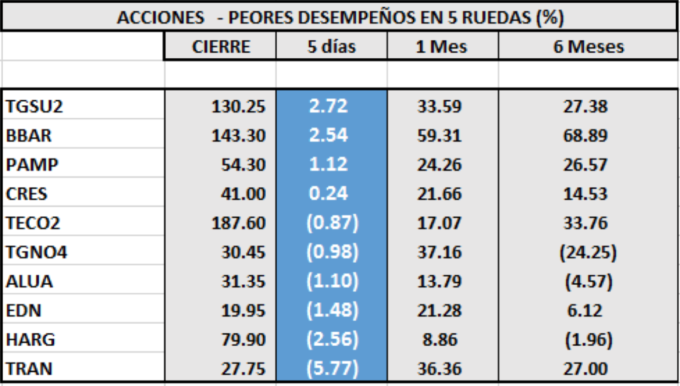 SP MERVAL - Acciones de peor desempeño al 22 de mayo 2020