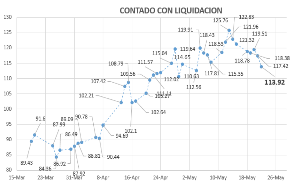 Contado con Liqui (CCL) al 22 de mayo 2020