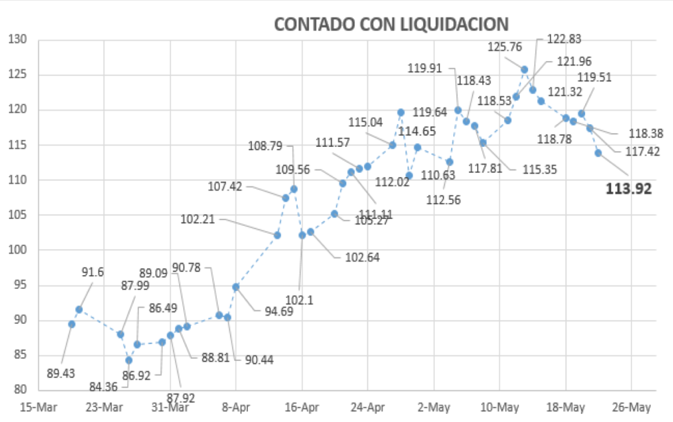 Contado con Liqui (CCL)  al 22 de mayo 2020