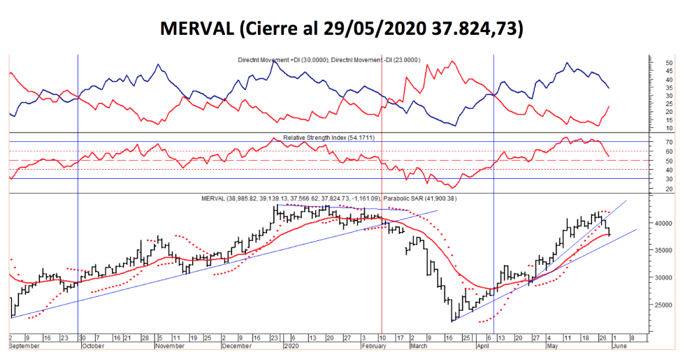 Índices Bursátiles - SP MERVAL al 29 de mayo 2020