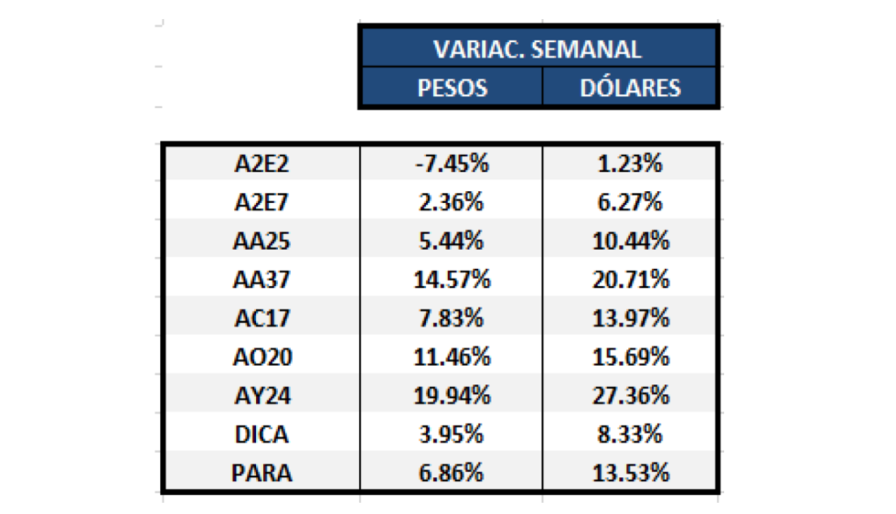 Bonos argentinos en dólares - Variaciones semanales al 29 de mayo 2020
