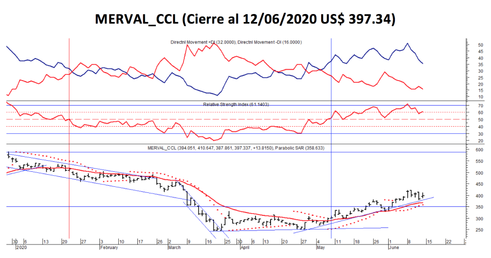 Índice MERVAL Contado con Liqui al 12 de junio 2020