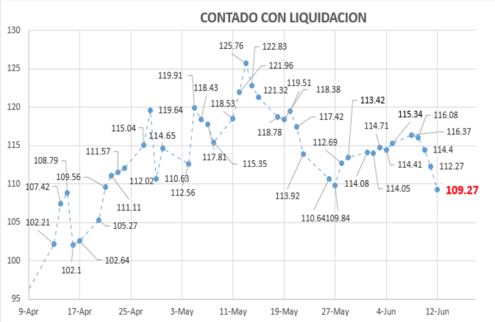 Contado con Liquidación al 12 de junio 