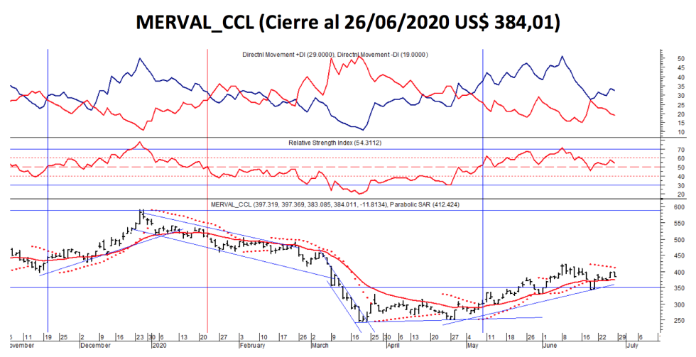 Índices bursátiles - MERVAL Contado con Liqui al 26 de junio 2020