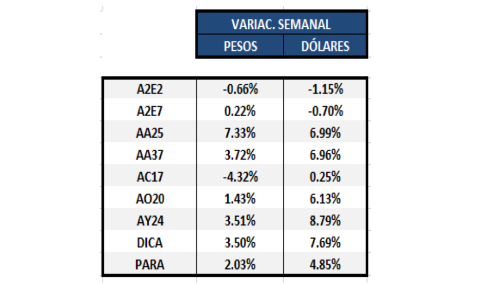 Bonos argentinos en dólares - Variación semenal al 26 de junio 2020