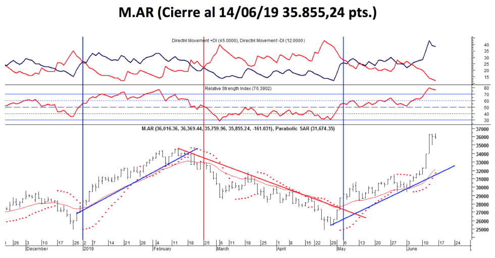 M.AR al 14 de junio 2019